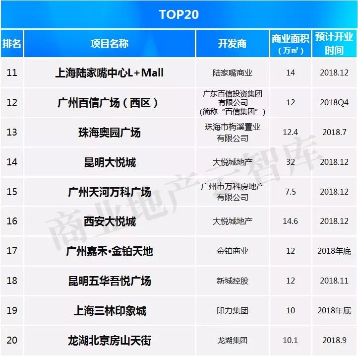 这50个mall还没开业就“赢”了……
