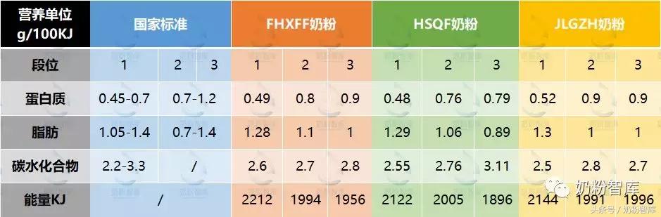 奶粉1-4段的区别,奶粉0-6个月怎么分段
