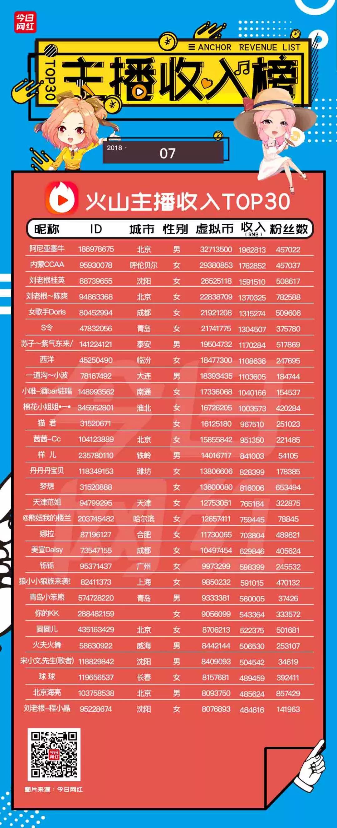 直播7月报告｜火山收入超映客；陌陌收入破亿；再见，陈一发儿！