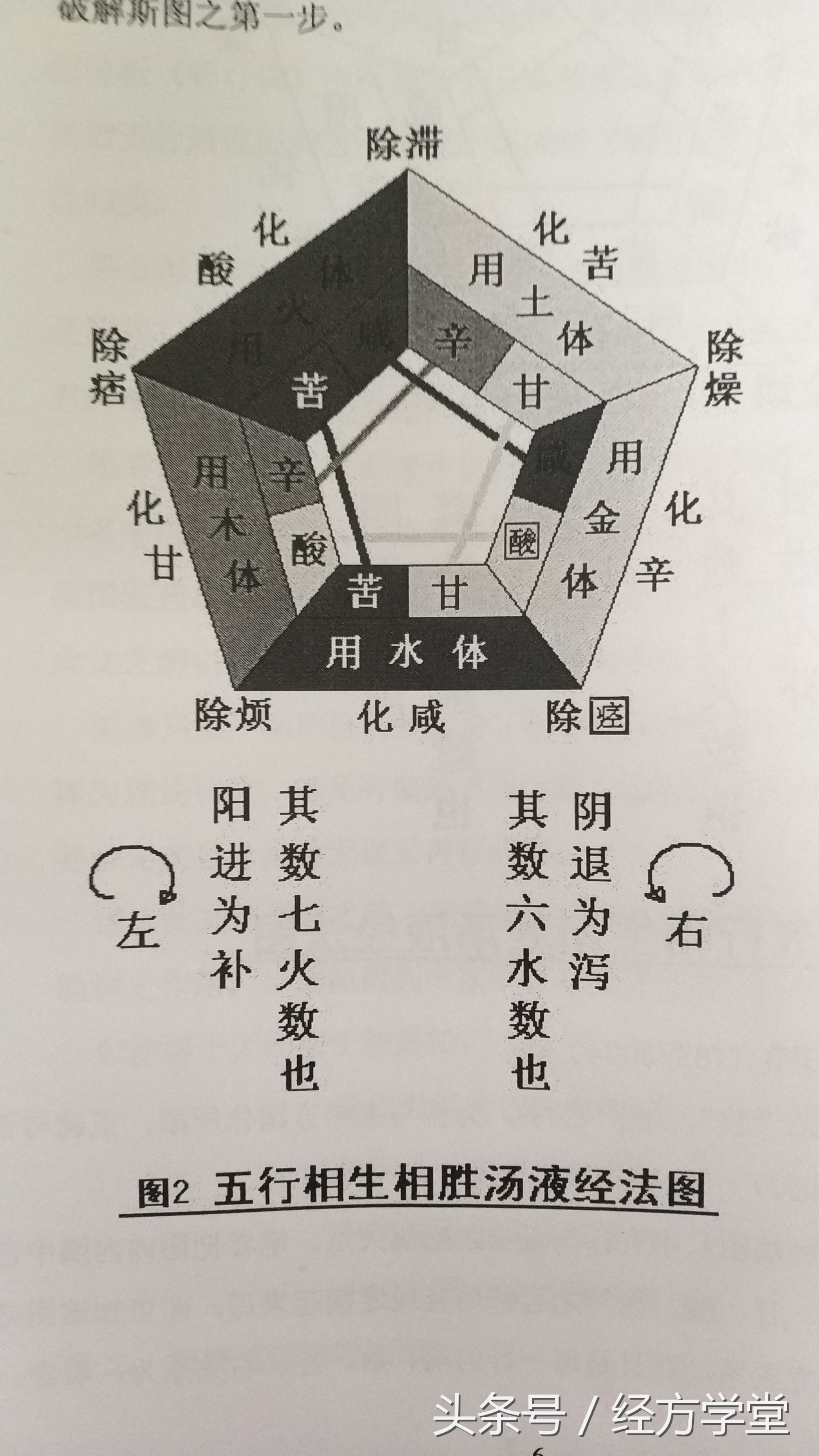 辅行诀组方结构图解,辅行诀组方用药规律图