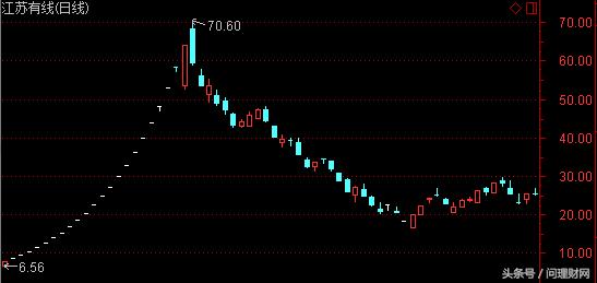 股价由60多跌到4元,股价从57元一路跌到4.26元