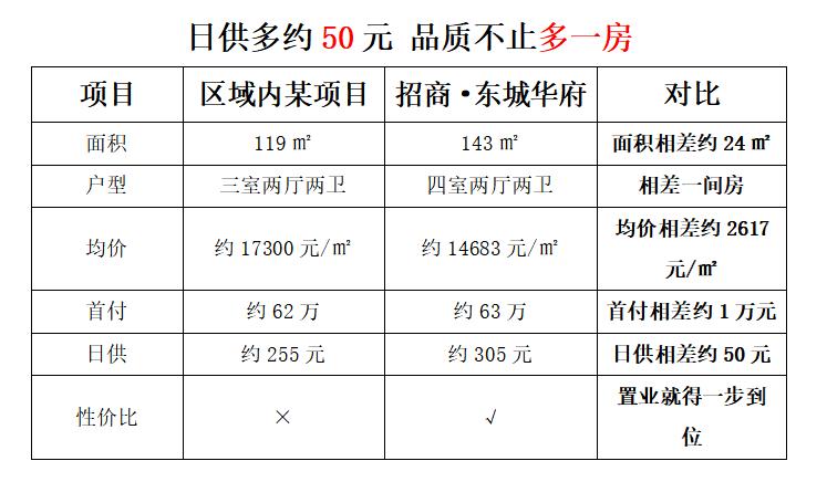 招商东城华府二手房,招商东城华府房价一览表