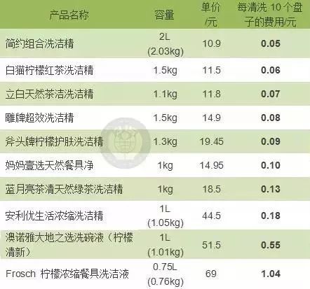 洗洁精品牌排名测评,2022洗洁精质量品牌排行榜