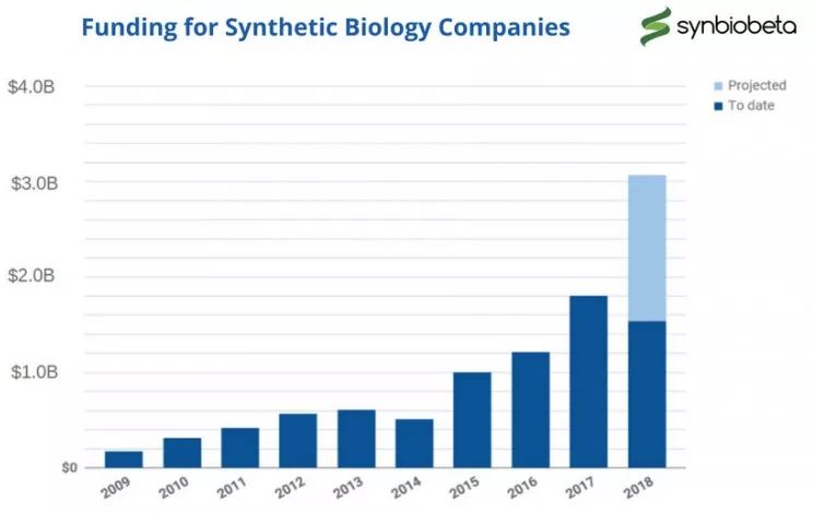 合成生物学发展的技术基础,合成生物学和人工智能