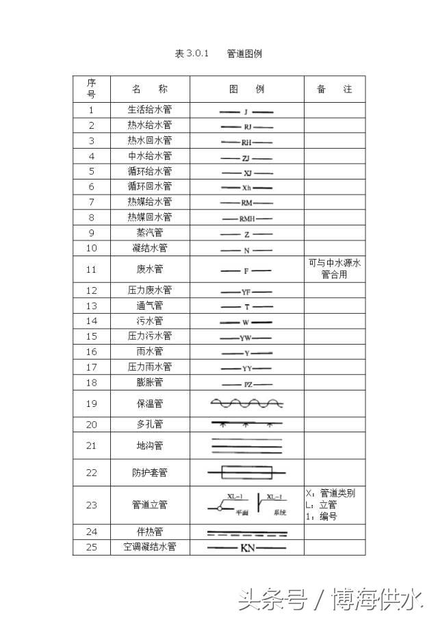 给排水图例大全,给排水图例出自哪本图集