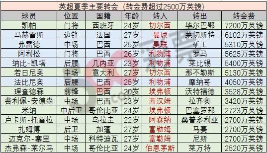 英超转会窗口关闭红军花1.64亿富勒姆1.03亿