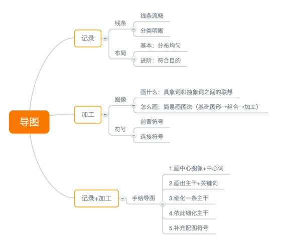 思维导图手绘简单又漂亮教程,如何画出好看的手绘思维导图