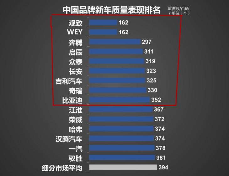 国产最耐用的车第一名观致多少钱,买车必看的十大行业