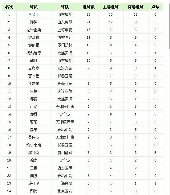 中超历史射手榜完整版,中超历史榜单