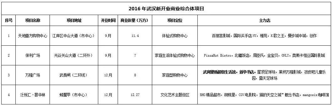 武汉市在建最大的商业综合体,武汉市最新商业体