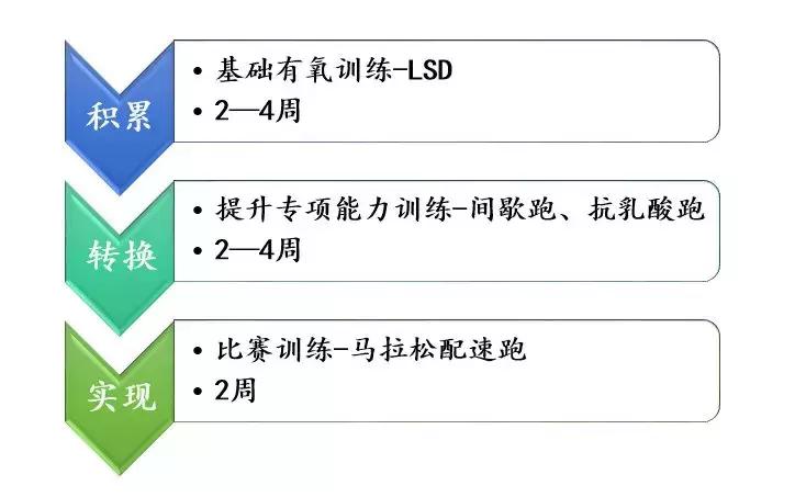 马拉松的基本常识初跑者必备,马拉松赛前一个月训练计划表