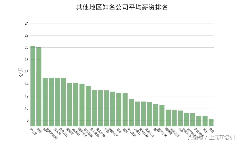 分析了89万份IT招聘数据，带你了解互联网薪资、岗位、发展~