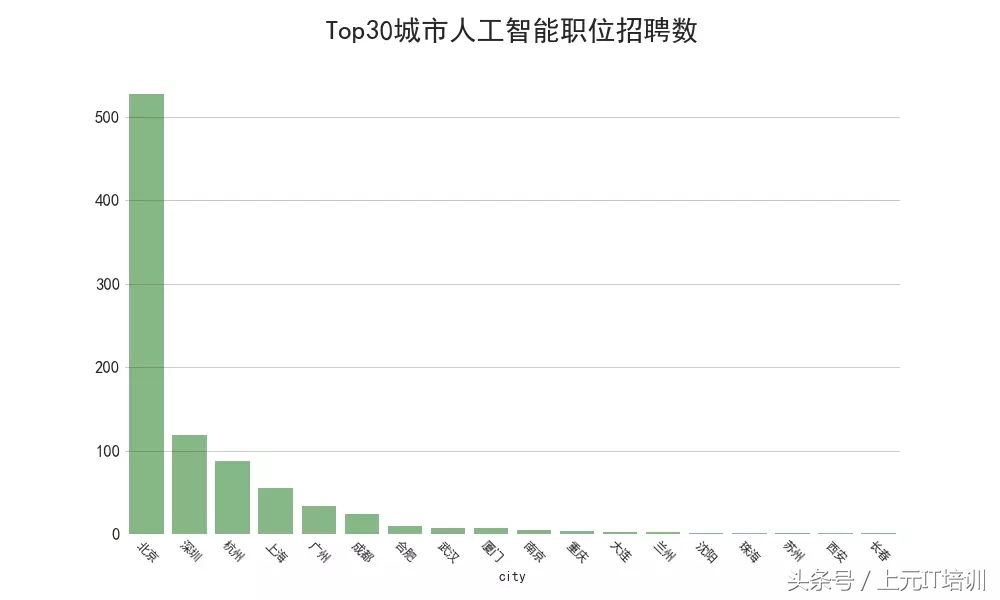 分析了89万份IT招聘数据，带你了解互联网薪资、岗位、发展~