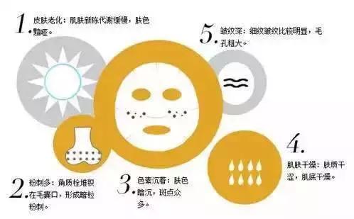 果酸换肤后满满胶原蛋白,果酸换肤烂脸后多久恢复