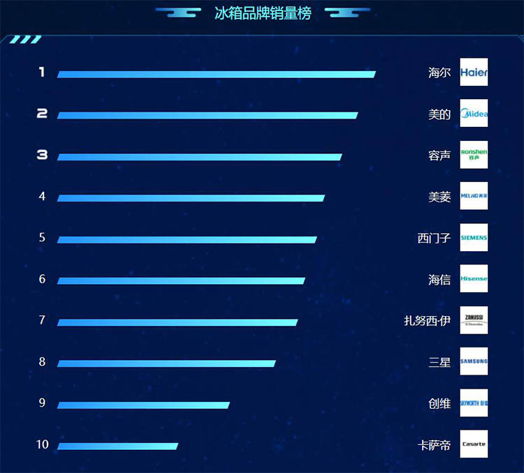 苏宁818冰箱,苏宁818落幕家电领头羊