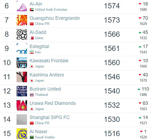 拜仁爆冷1比2不敌皇马阵容,俱乐部排名世界第一巴塞罗那