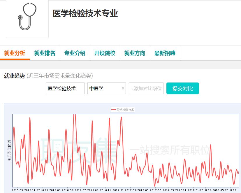 医学检验研究生就业前景如何,医学检验前景怎么样