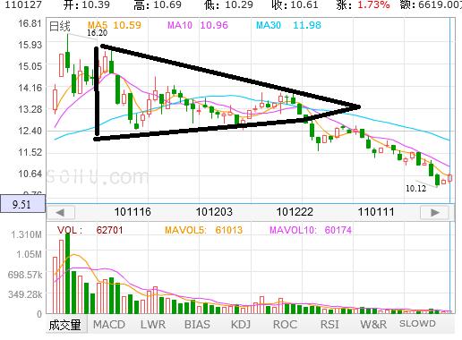 股票技术分析方法反映趋势的指标,股票技术趋势分析视频