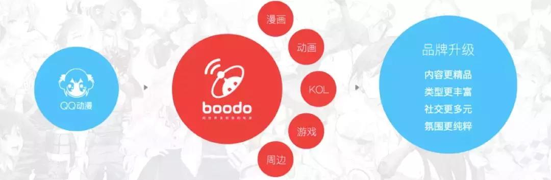 二次元进入下半场竞争腾讯推出波洞星球打造二次元产业生态平台