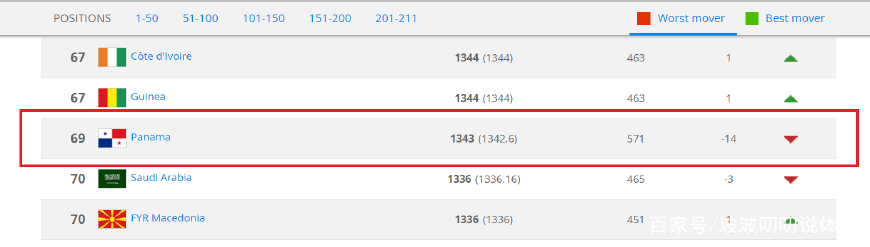 fifa更新排名国足第77名,fifa排名为啥比利时第一