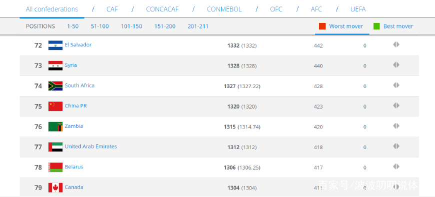 fifa更新排名国足第77名,fifa排名为啥比利时第一