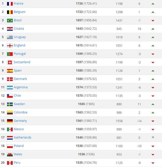 国际足联足球国家排名榜最新,国际足联国足最新排名