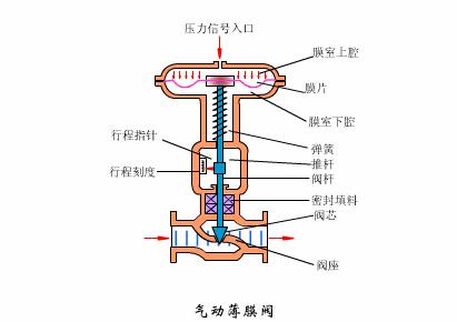 自动阀门的原理动态图,solidworks动画演示阀门原理