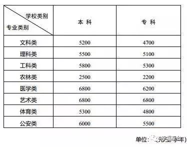 东台中学报名缴费的方式,东台中学学费一学期多少钱