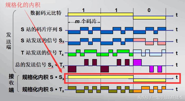 最常用的两种多路复用技术,频分复用和时分复用及码分复用