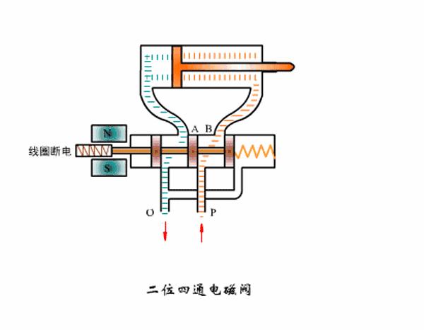 直动式电磁阀工作原理图解动画,电磁阀工作原理和图怎么看