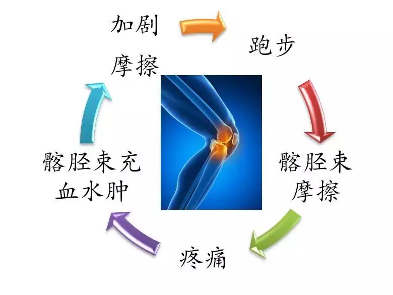 跑者膝盖痛,跑者右侧臀部疼怎么办