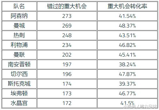 浪费绝佳进球机会,埃梅里重返英超执教阿斯顿维拉