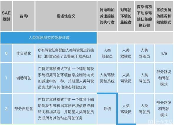 自动驾驶完全放开了吗,现在自动驾驶汽车可靠吗