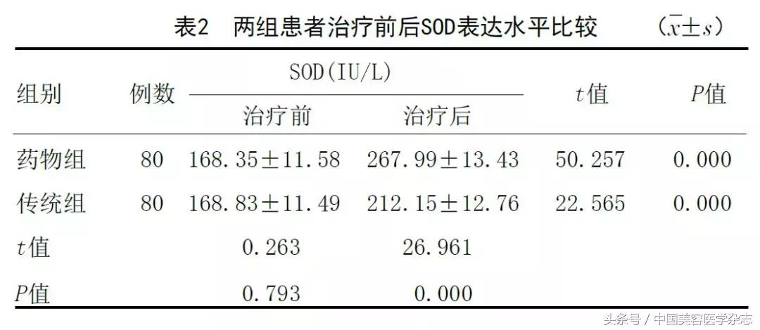 药物水光注射治疗*褐斑黄**对患者CK10、SOD及MDA表达水平的影响