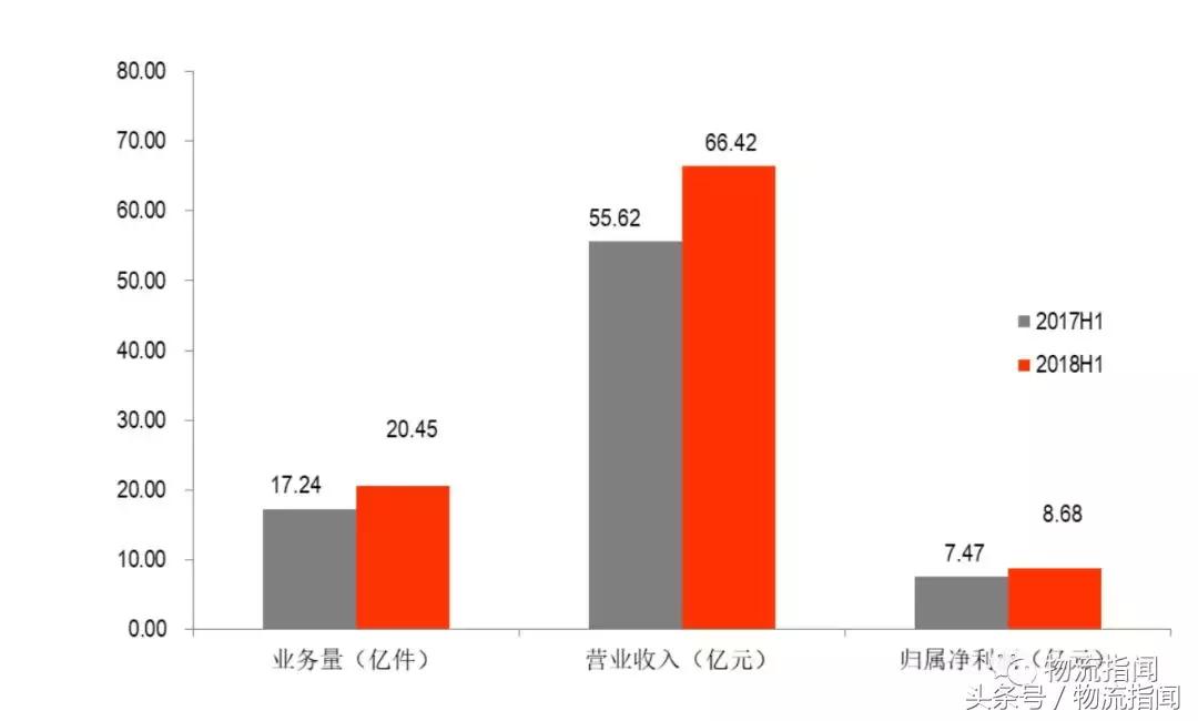 申通前三个季度盈利状况,申通三年百亿