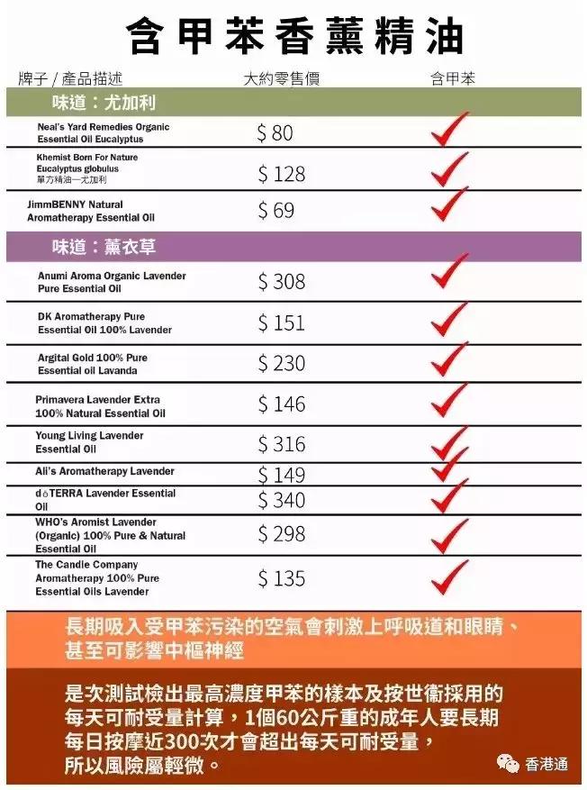 爱美的人注意了!香港消委会提醒:这30款香熏精油含致敏物!