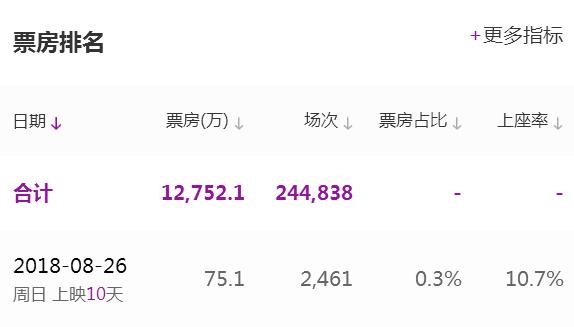 周星驰近五年电影票房,周星驰票房惨败