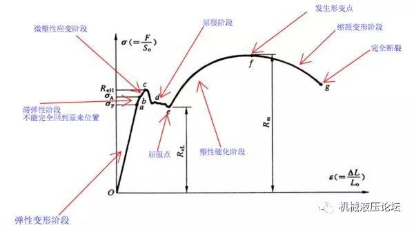 什么是金属的力学性能,什么是金属的机械性能