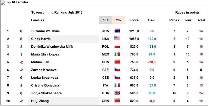 积分丨中国成功“卫冕”！波神蹇穆华捍卫一哥一姐