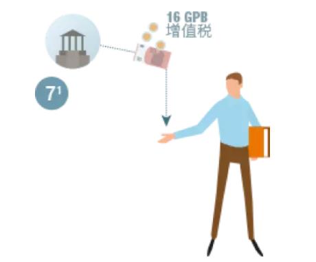 欧洲卖家怎么节省增值税的缴纳,进入欧洲电商需要什么条件