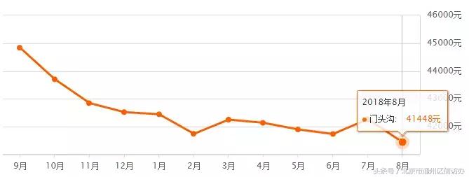 北京房价通州区2023最新价格,北京通州最新房价排行榜