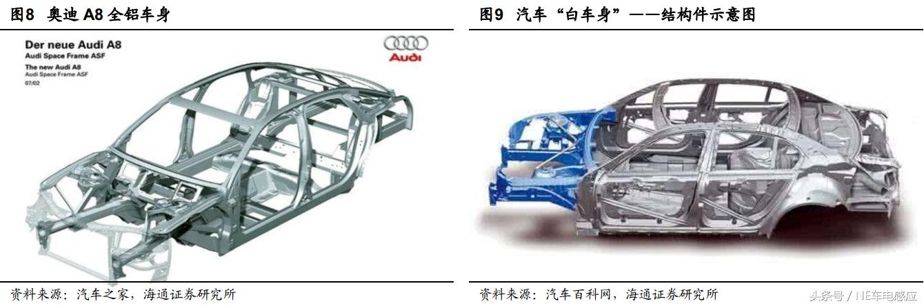 车身蒙皮铝轻量化,汽车轻量化镁取代铝