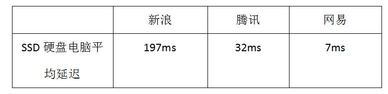 电信200m宽带实测只有100,电信1000m宽带评测