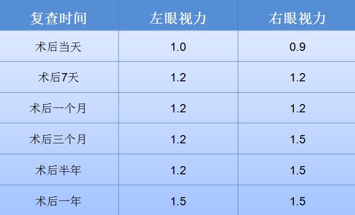 做了近视手术20年的感受,做了近视手术十几年的感受