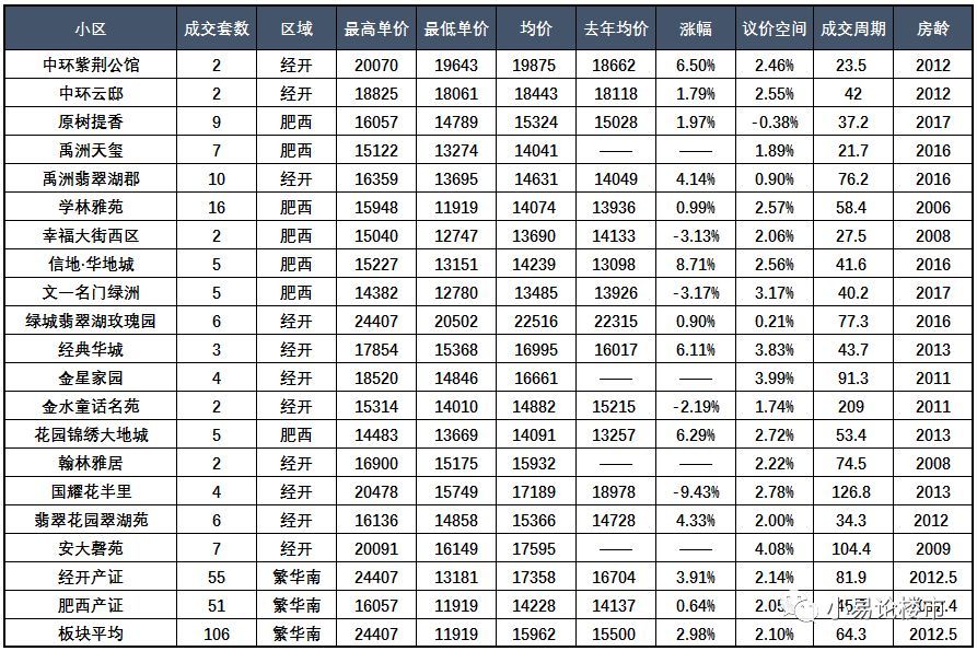 合肥经开区二手房哪些小区值得买,合肥经开区二手房房价一览表