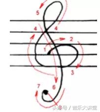 速读五线谱,五线谱速读方法