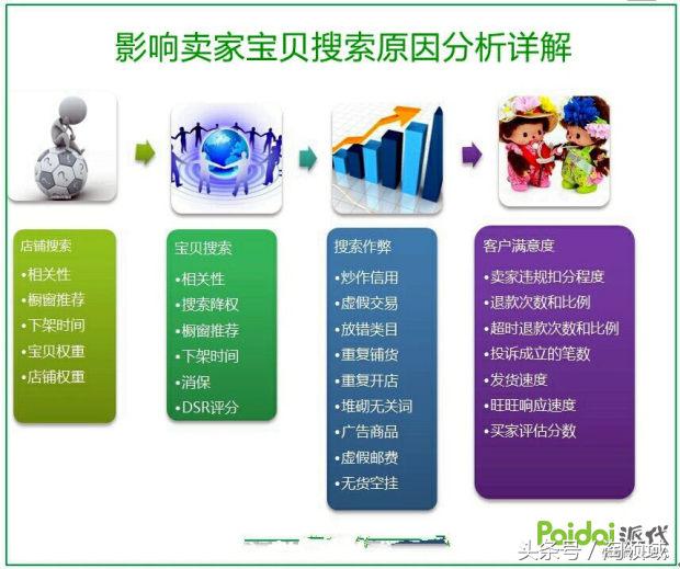 影响宝贝权重的因素有哪些,如何查宝贝真正的排名