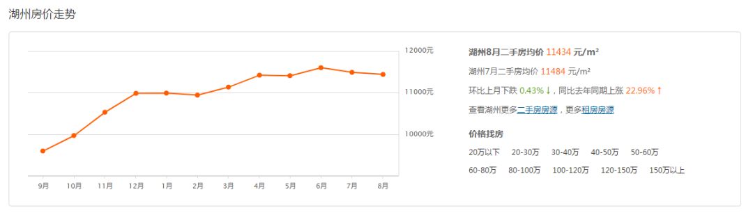 湖州房产库存创新低,湖州房产出新政房价还涨吗