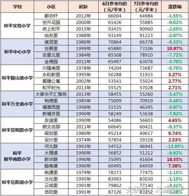 天津市市内学区房价格表,天津万全道小学学区房价格