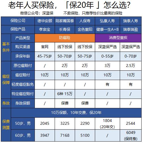 老年防癌险靠谱吗,老年人买防癌险哪一款最好